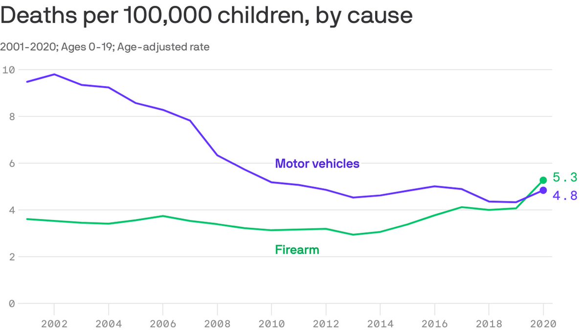 axios's tweet photo. Guns have become the top injury-related cause of death for U.S. kids https://t.co/4qo2zqhrdj https://t.co/h1oesBfF7z
