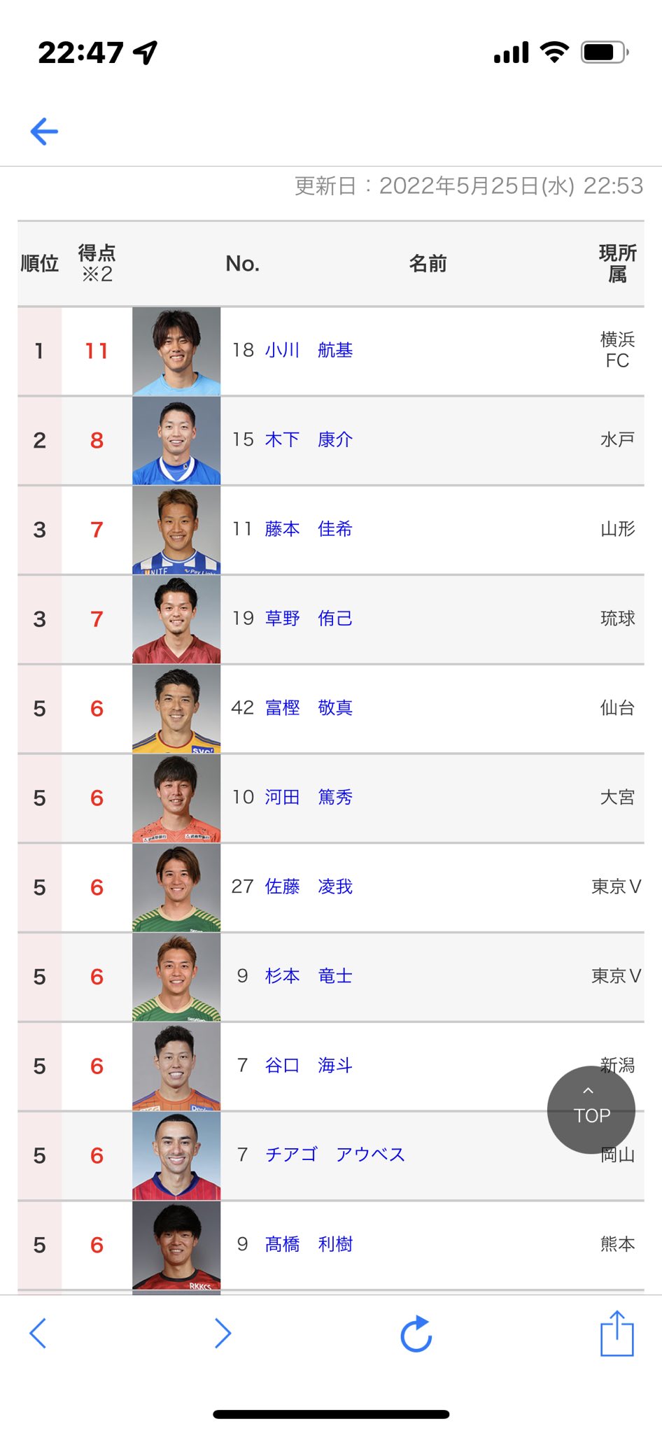 J2得点ランキング Twitter Search Twitter