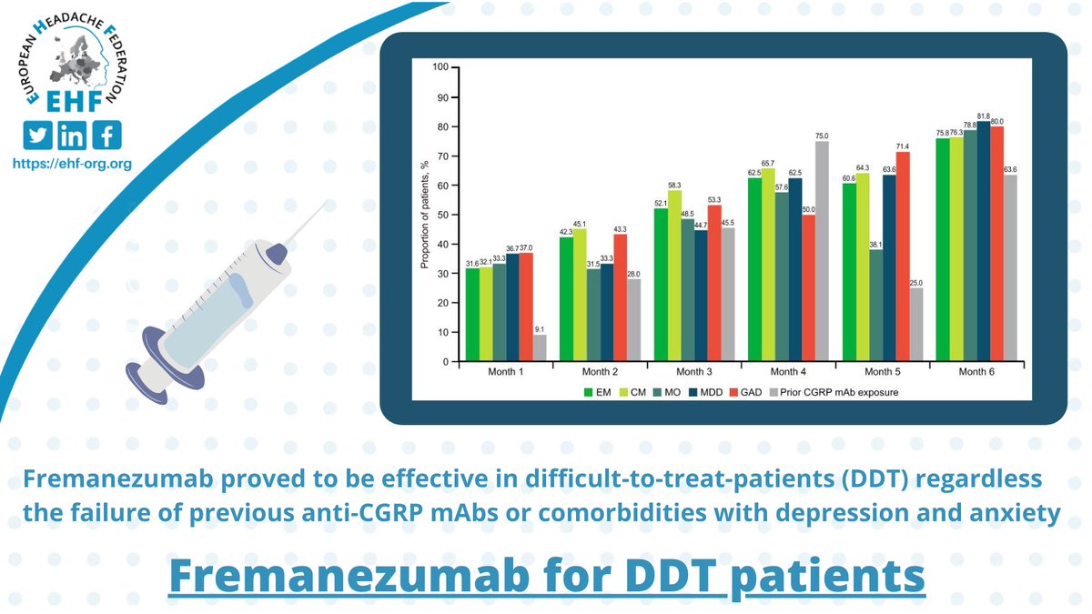 EHF_Official's tweet photo. A recent real-world #study proved the effectiveness of #fremanezumab in difficult-to-treat (DTT) patients regardless of #migraine type or the presence of factors contributing to DTT migraine. #headche #research #therapy
Read more: https://t.co/PIL1nCKHdZ https://t.co/q3oq4OK7PY