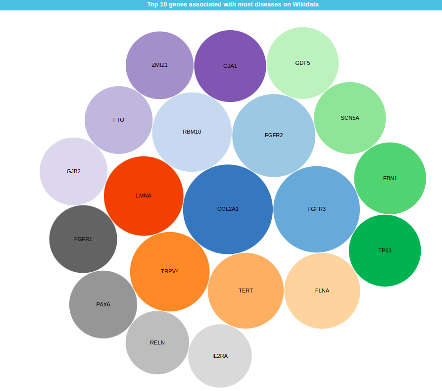 Query of the day: 

Top 100 genes with most genetic associations on Wikidata

w.wiki/5CyT

#Wikidata #SPARQL