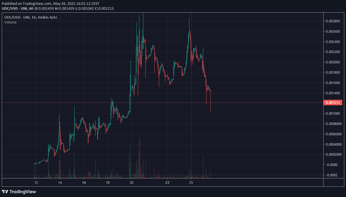 BADGERTRADES420's tweet photo. $UDC big reveal tonight, paperhands made room for new investors DO NOT MISS THIS OPPORTUNITY! #GEM #100x #1000x #ethereum #bitcoin #CULT #UMSN #UDC
@unstablecoin22
BUY THE DIP !!!!! https://t.co/VsLq3XSiIy