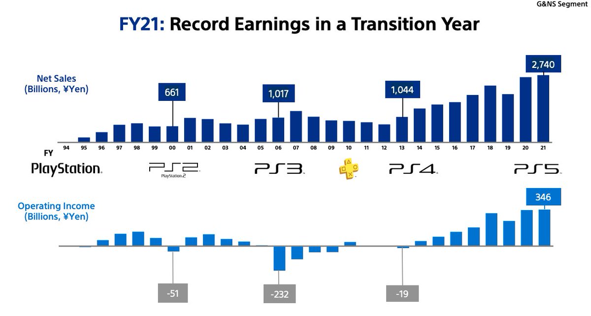ZhugeEX's tweet photo. Sony held its IR Day briefing. Here are some key takeaways from the gaming business (PlayStation):

PS5 gen breaks the cyclical profit / loss pattern seen in prior gens (2000, 2006, 2013)

Driven by recurring revenue via digital software / subscriptions with high profit margin https://t.co/7WNsyvQfAs