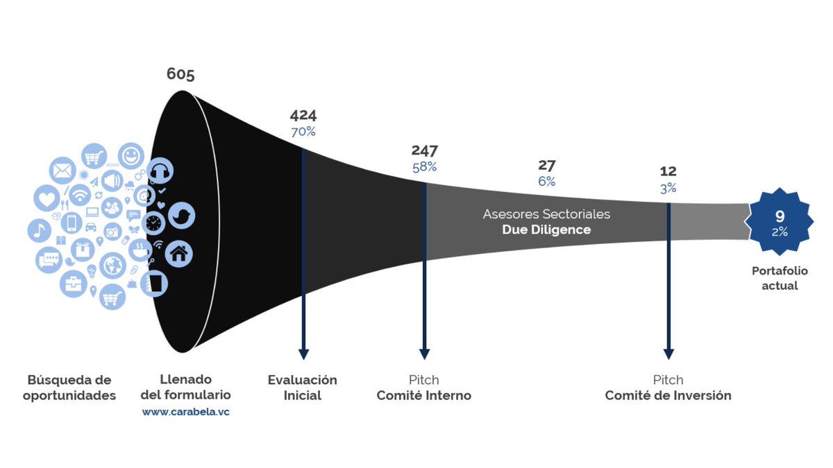 ¡605 registros en carabela.vc!

--> 424 startups evaluadas (70%)
247 pitcharon (58%)
27 pitcharon por 2a vez (6%)
12 pitcharon en el CI (3%)
9 han recibido inversión (2%)

¡Gracias a tod@s l@s que han invertido tiempo, en especial a l@s emprendedor@s!

¡Vamos por más!