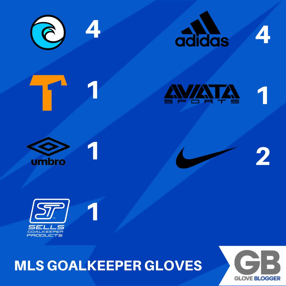 gloveblogger's tweet photo. MLS time... 🇺🇲
Adidas and West Coast dominate the Eastern Conference of the MLS!
Any surprises here? 👀
#ForTheLoveOfGlove #goalkeeper #goalkeepergloves #football #MLS #usa #soccer #adidas #westcoast #umbro #sells #t1tan #aviata https://t.co/xwq6DKdM89