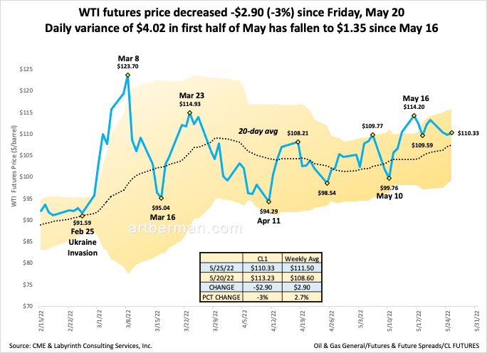 aeberman12's tweet photo. WTI futures price decreased -$2.90 (-3%) since Friday, May 20.
Daily variance of $4.02 in first half of May has fallen to $1.35 since May 16.
#OOTT #oilandgas #WTI #CrudeOil #fintwit #OPEC #Commodities https://t.co/dfTW6hbA3A