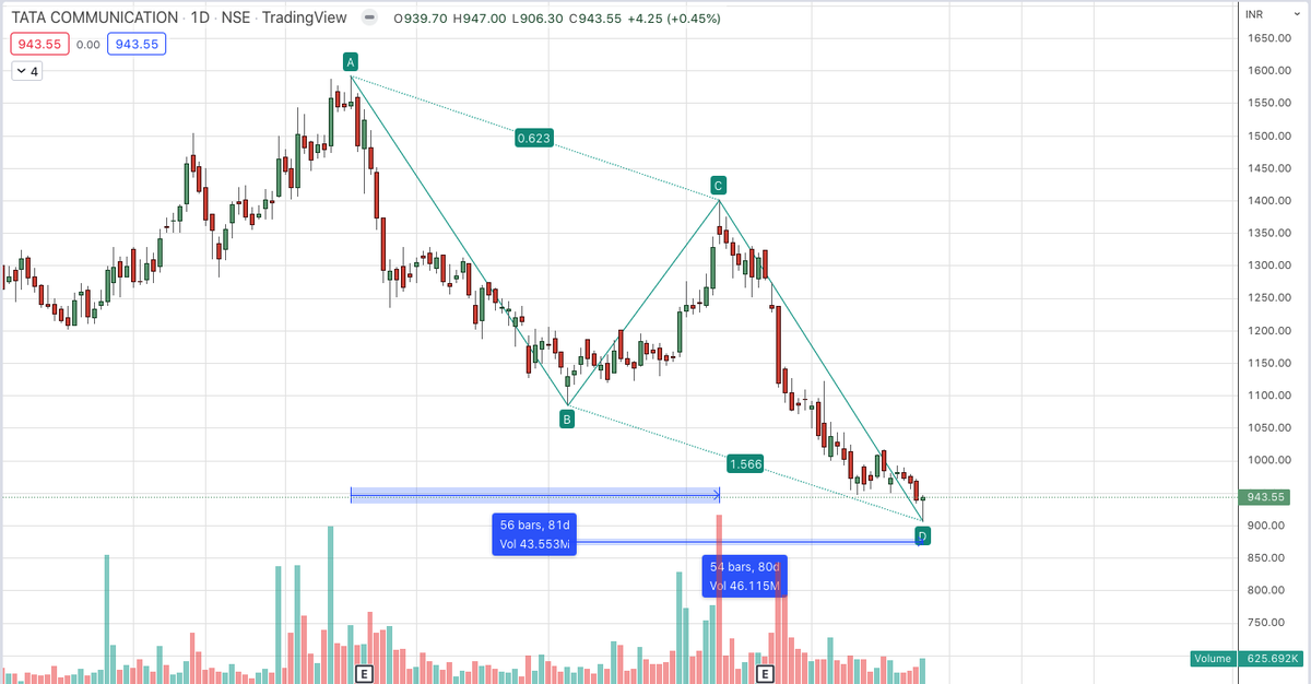 elementarypicks's tweet photo. #TataCommunications
Tata Communications has formed a Bullish Harmonics AB=CD Pattern...can move up from here... https://t.co/5eWou0cLVU