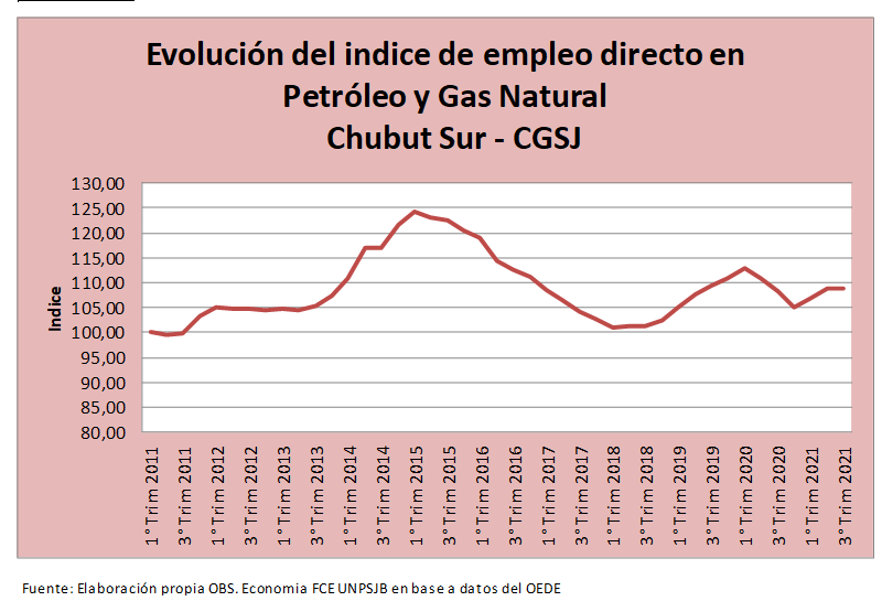 obseconfce's tweet photo. •Recupero de aprox. 1.000 puestos de trabajo directo respecto de 2018, con un nuevo desacople respecto de la inversión #CGSJ #Chubut #SantaCruzNorte #CuencaNeuquina #CuencaAustral
@FCE__UNPSJB @FCEUNPSJB @unpsjb_oficial https://t.co/AldsK8lbK6