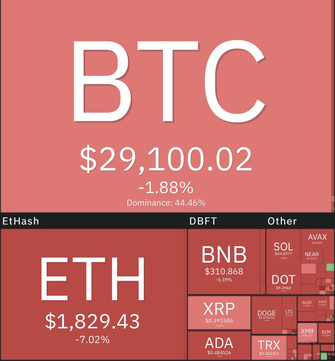 CryptoBoomNews's tweet photo. The blood continues on this Thursday with 10 alts inside the top 100 down more than 10% today alone🩸 https://t.co/tjdRaahxNv