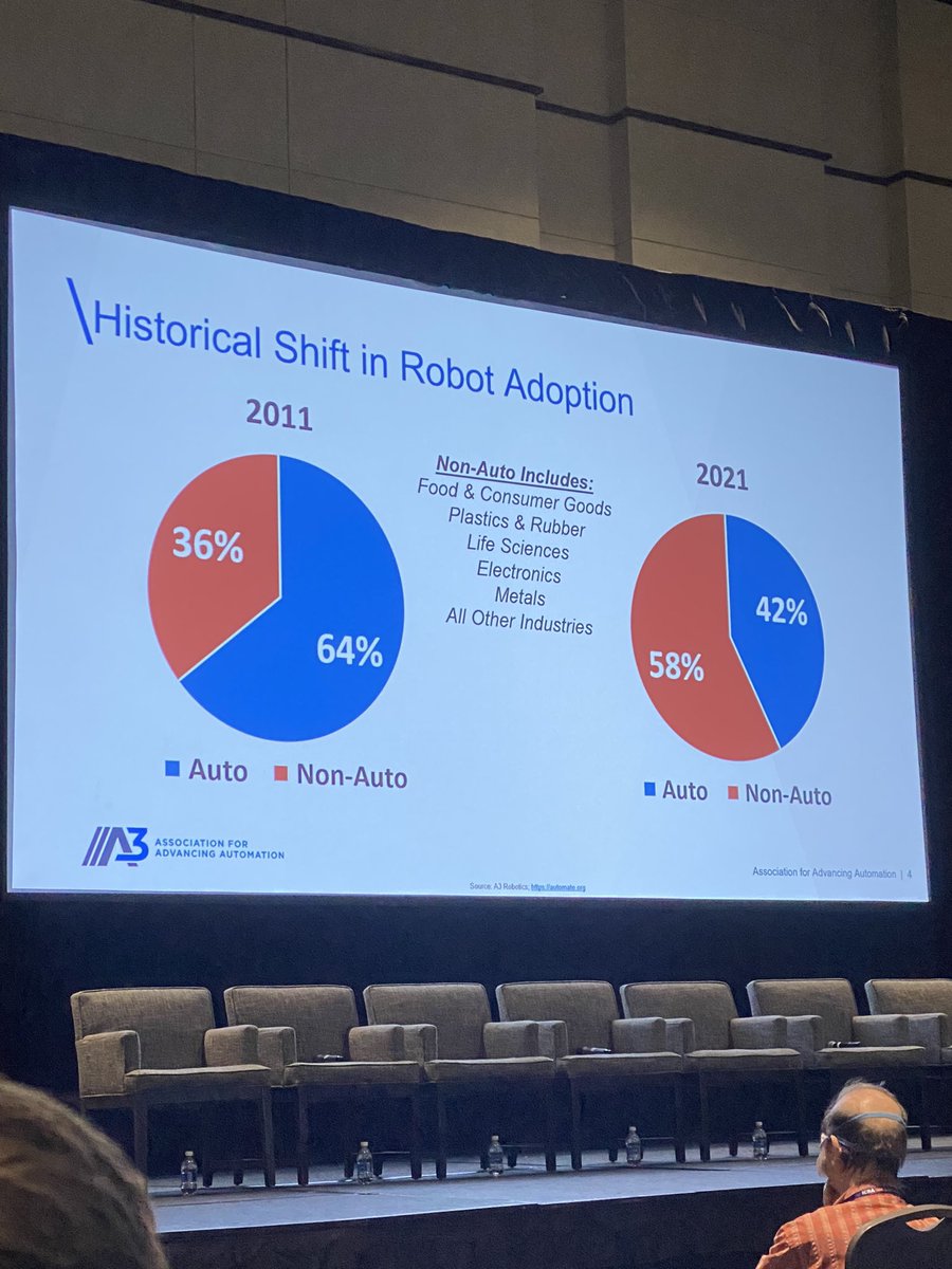 In the last decade, robotics made the jump from mostly servo Auto industry, to mostly non-Auto. Key tipping point in robotics adoption.