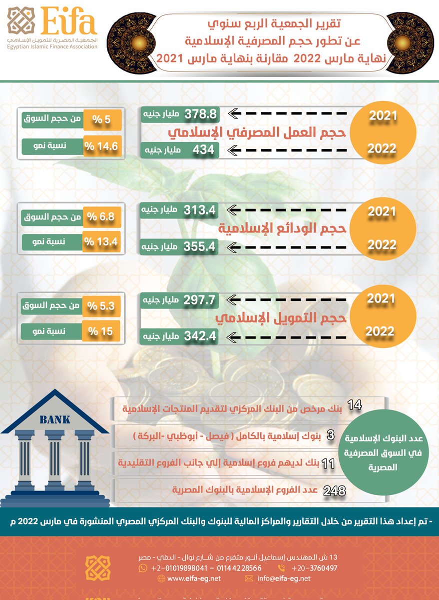 Eifa_2011's tweet photo. تقرير الجمعية المصرية للتمويل الإسلامي - Eifa  الربع سنوي عن تطور حجم المصرفية الإسلامية في السوق المصرفي المصري في نهاية مارس 2022 م مقارنة بنهاية مارس  2021م.
#Eifa #Islamic_Finance #Islamic_Economy #Bank #Finance @AAOIFI_ORG @CIBAFI @IF_platform
•┈┈┈••✦ه✿ه✦••┈┈ https://t.co/xHNIhmIxll