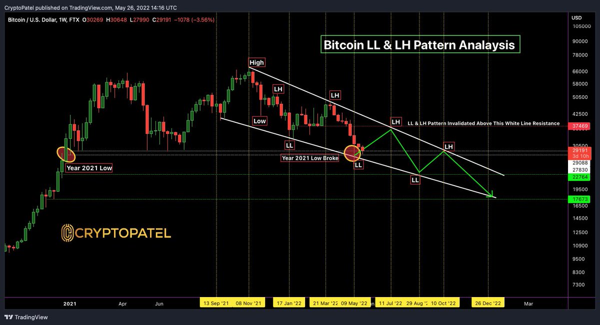 CryptoPatel's tweet photo. #Bitcoin LL-LH Pattern:-

As Per HTF Chart #BTC Forming LL-LH Pattern.
So Guys In Simple If Bitcoin Hold $26000 range Then We can see $37000 before July.

So Next LH = $37000 🎯

Hit Like And RT

#cryptocurrencies #BTCUSD #Trading #Binance #CryptoNews https://t.co/CSPAkruopV