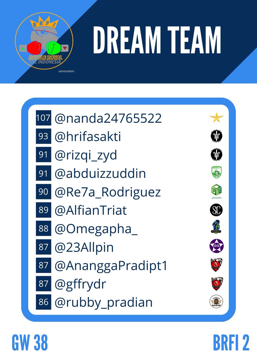 LigaBRFI's tweet photo. REVISI DREAM TEAM #BRFI2 #GW38 

@nanda24765522 @hrifasakti @rizqi_zyd @abduizzuddin @Re7a_Rodriguez @AlfianTriat @Omegapha_ @23Allpin @AnanggaPradipt1 @gffrydr @rubby_pradian 

#LigaBRFI 
#FPLCommunity https://t.co/qjKJUuQeWJ