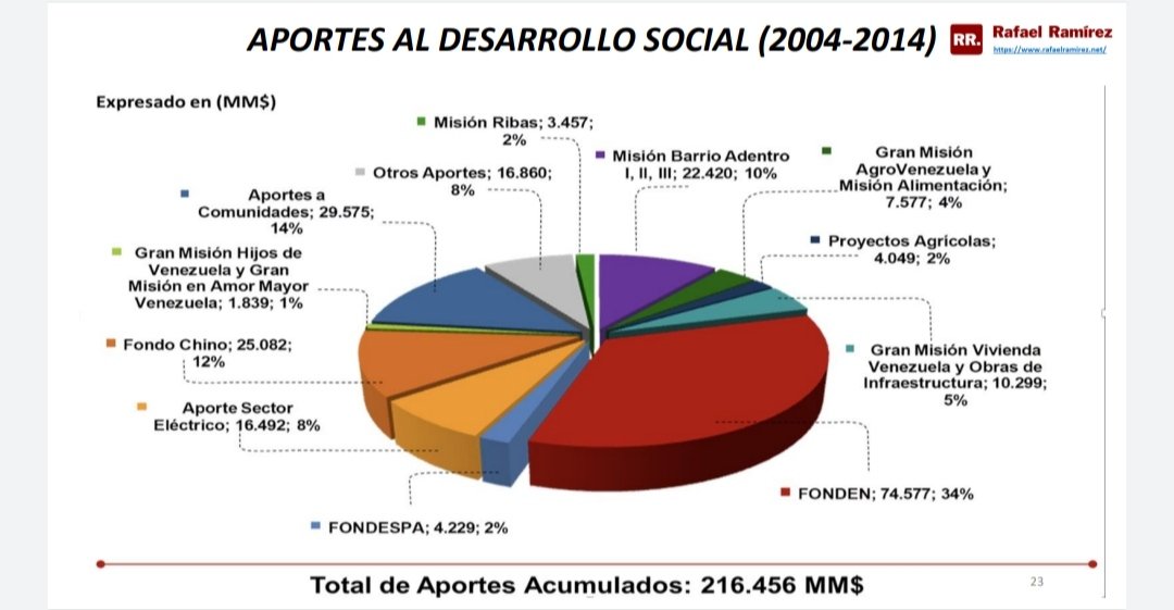 abeja_web's tweet photo. Rafael Ramírez @RRamirezVE: "De los recursos petroleros percibidos, $216 mil millones fueron destinados a la agricultura, Gran Misión Vivienda Venezuela, Fondo Chino y Fonden"

1er encuentro petrolero realizado el #14May 

#26May
#MiClapProductivo

https://t.co/tU83dyeAFE https://t.co/0Xg7Y6QwMt