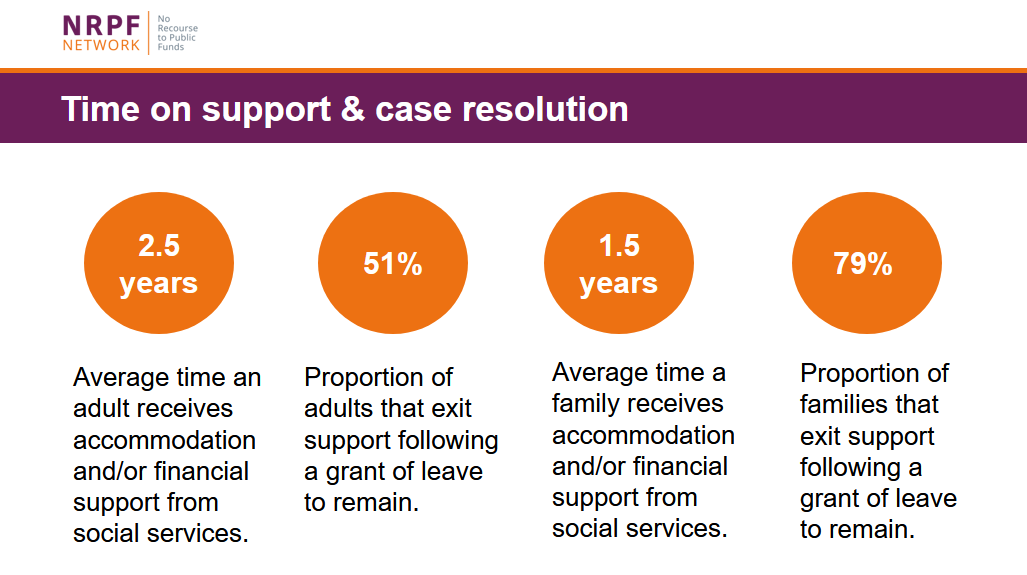 researchIP's tweet photo. Now hearing from Catherine Houlcroft @IslingtonBC around the work of the No Recourse to Public Funds Network https://t.co/Keg4nBeq06 Catherine shares the an overview of the time spent on support and case resoultion #LOAM22 https://t.co/bAdsuZRD8s