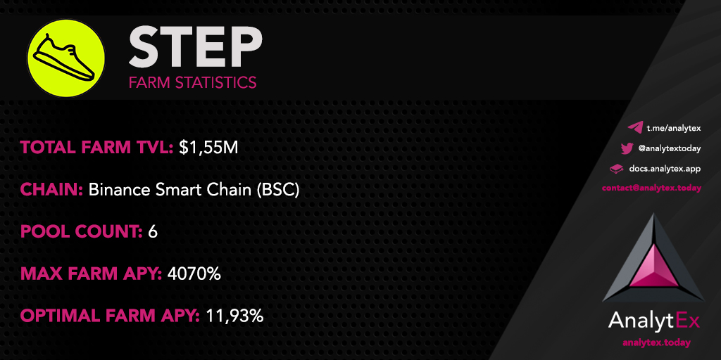 AnalytexToday's tweet photo. ⚡️AnalytEx Farm Spotlight⚡️
Today's featured farm is: @WalkWithSTEP🚶♂️
View these farm statistics and more here: https://t.co/cqwPeliOdN
#AnalytEx #DeFi #realtimedata #farming #Farmstatistics #BSC $STEP https://t.co/RkX5nRHHjq