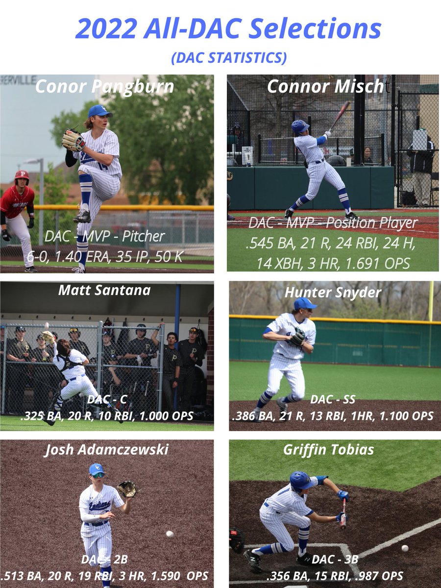 LCIndiansBball's tweet photo. Congratulations to our 6 All-DAC Selections for 2022

Conor Pangburn (MVP - Pitcher)
Connor Misch (MVP - Position Player)
Matt Santana - C
Hunter Snyder - SS
Josh Adamczewski - 2B
Griffin Tobias - 3B https://t.co/59QF1mJe4M