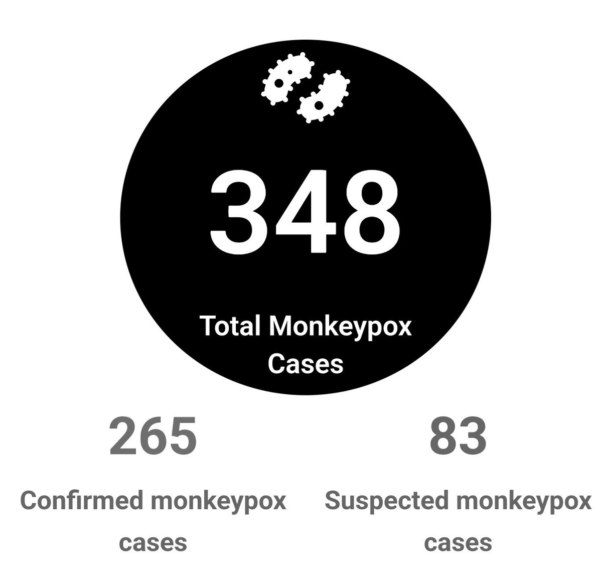 Monkeypoxmeter's tweet photo. 4 New Confirmed Monkeypox
cases: 2 UK 🇬🇧 2 France 🇫🇷
Total Cases 348 (265 confirmed)
Visit https://t.co/BRGJNHc3jn for more
#monkeypox #MonkeypoxVirus
#MonkeyPocks
#Monkeypoxalypse
#monkeypocalypse
#monkeypoxuk
#monkeypoxvaccine https://t.co/tX0LKMLLmz