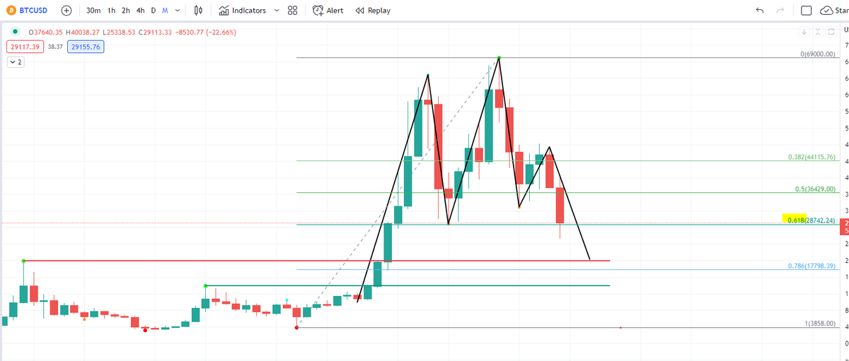 MoshoMils's tweet photo. @ichimokudoc Yup.. monthly. June may have a recovery bounce to upper 30's but I'm leaning more to the flash down to 20ish. https://t.co/NTHnCR7Zwd