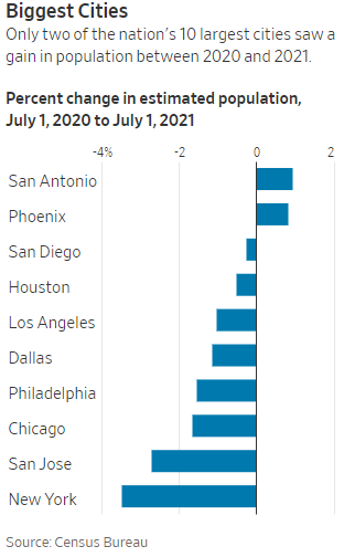 TroyGMcCullough's tweet photo. Eight of the 10 biggest U.S. cities shrank over the past year: NYC population fell 3.5%, LA fell 1%, Chicago fell 1.6%. Some cities that saw gains in recent years, like Denver, Nashville, Seattle and Atlanta, also shrank. From @poverberg and @janetadamy https://t.co/9waa4jQzBm https://t.co/Mx3O9Hp3fQ