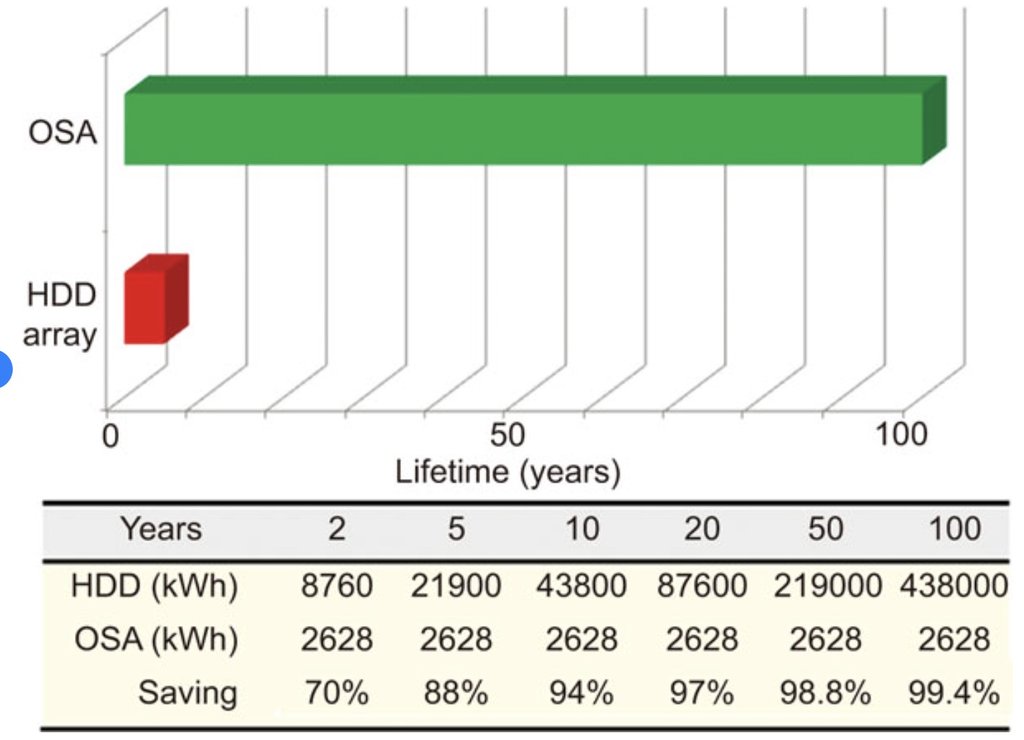 RoadToPetabyte's tweet image. Comparison of typical lifetimes of OSAs (green) and HDD arrays (red) and the energy conservation offered by long-lifetime data storage and archiving. HDD, hard disk drive; OSA, optical storage array. via /r/RoadtoExabyte ift.tt/hP4fzob  #storage #datahoarder #datahoard…