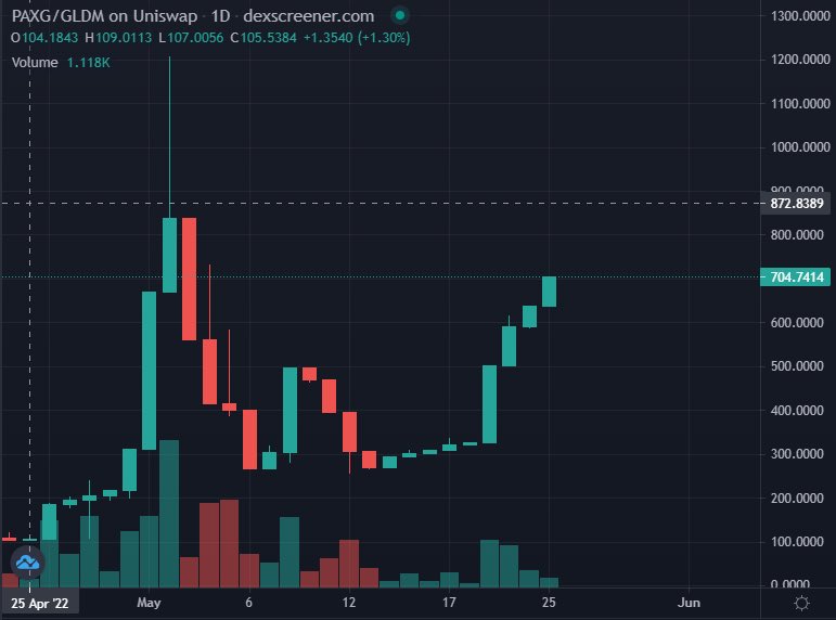 GoldMintFinance's tweet photo. In the phase of super bearish market, the value of our token $GLDM is getting closer to the PEG!! It's currently at 0.38 $PAXG 😎
2X in just 4 days ! 🤩
Take a look if you're one of the valuable $PAXG holders ! #PAXG #Gold #Algostable #Defi #Crypto #tomb #ETH #ethereum https://t.co/7Ntsusow4k