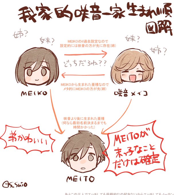 うちの咲音一家関係図
MEIKOと咲音は卵が先か鶏が先か状態なのでどっちが姉かわからないがMEITOだけは末っ子確定だから末っ子的可愛がられをしている状態 