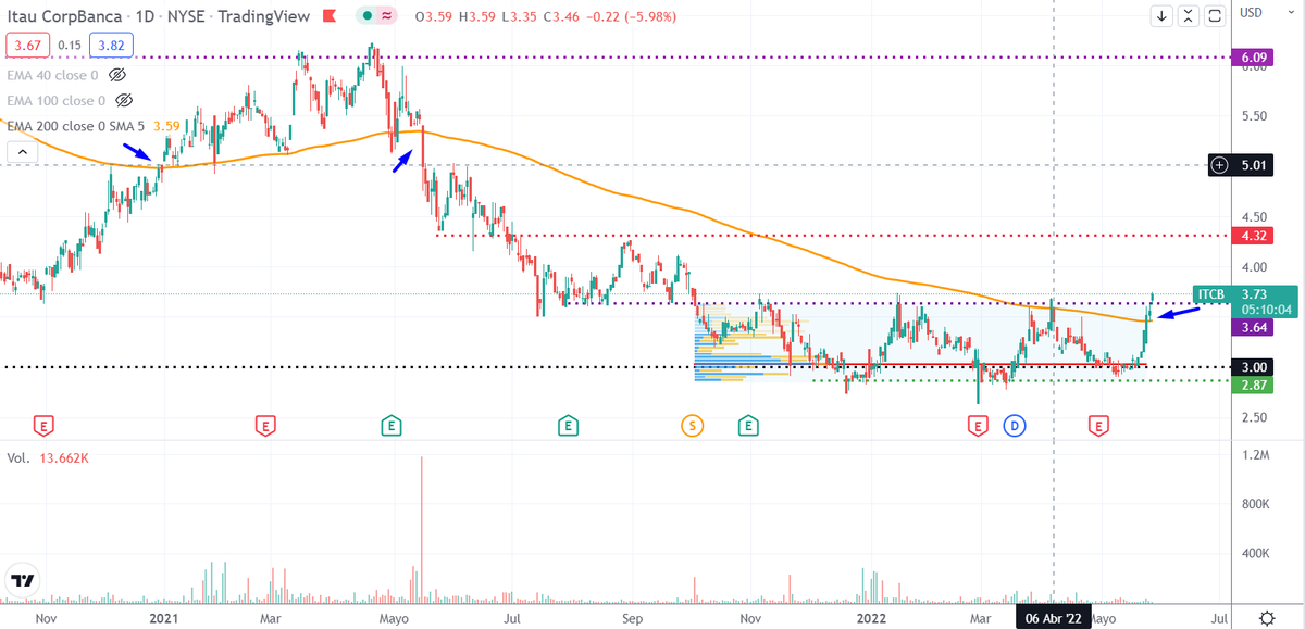 zona_inversion's tweet photo. Por primera vez en más de un año #ITCB se ubica sobre su ema de 200 días. 🧐
#zona #StockMarket #Chile 🇨🇱 https://t.co/8QoUIVd0Lj