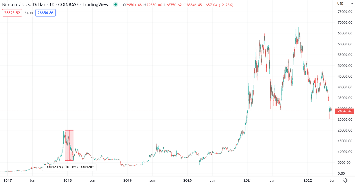 NunoTorpedo's tweet photo. Past #BTC behaviour is NOT a way to predict future behaviour, but in these dark times it's good to remember this happened https://t.co/0Wu5OCUAeE