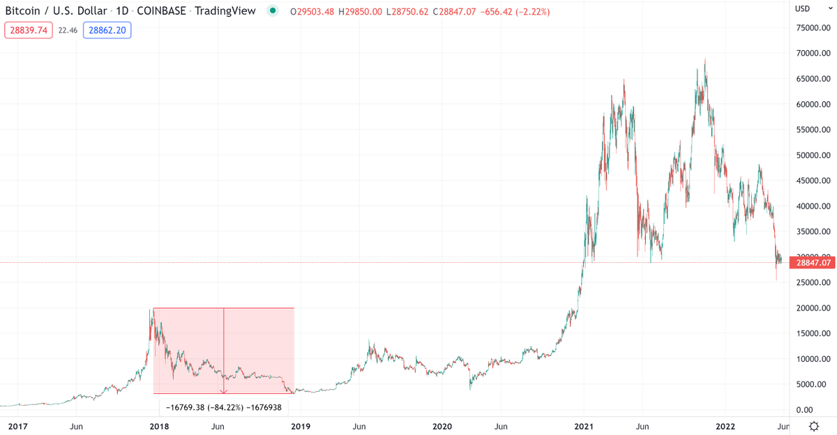 NunoTorpedo's tweet photo. Past #BTC behaviour is NOT a way to predict future behaviour, but in these dark times it's good to remember this happened https://t.co/0Wu5OCUAeE