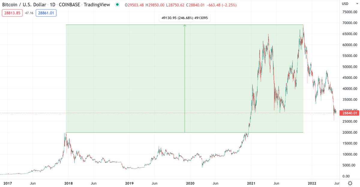 NunoTorpedo's tweet photo. Past #BTC behaviour is NOT a way to predict future behaviour, but in these dark times it's good to remember this happened https://t.co/0Wu5OCUAeE