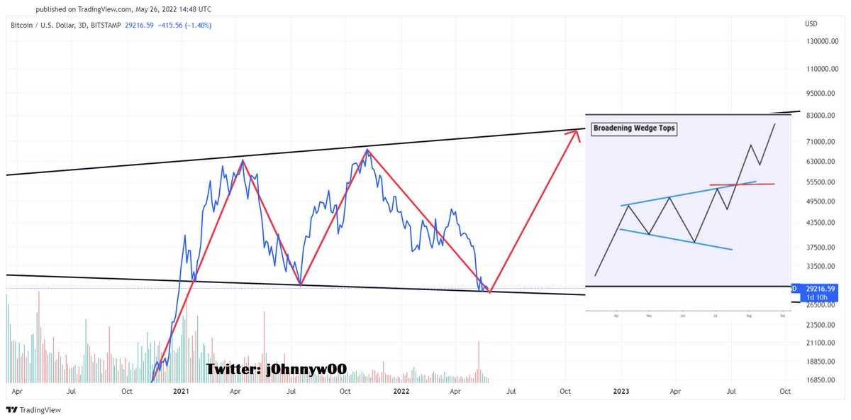 Hopium...
It could be a massive broadening wedge/weekly TF.
#Bitcoin $BTC #BTC