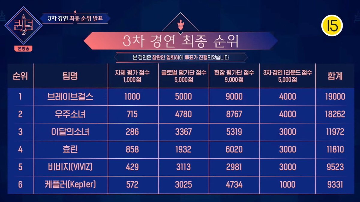 moko_moo's tweet photo. คะแนนสะสมรอบ 3
1. Hyolyn 31,810
2. Wjsn 30,800
3. Brave Girls 26,077
4. Viviz 19,793
5. Loona 18,404
6. Kep1er 18,063

ว้ายยยยย อีก 1010 คะแนนอูจูจะปาดแม่ได้แล้วนะ ตอนแรกคิดว่า แม่จะติดลมบนสบายๆแล้ว 
#QUEENDOM2 #WJSN_Pantomime https://t.co/oFXnL1ChFu