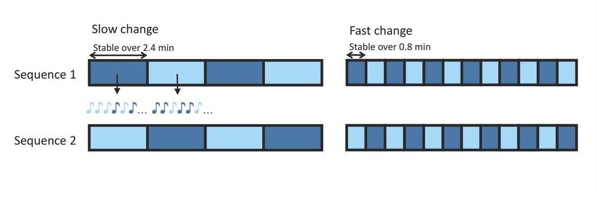 SfNJournals's tweet photo. #JNeurosci: Using a multi-timescale paradigm, @judith_goris et al @ugent found individuals with autism are faster to update their sensory models of the world based on new info, as proposed by predictive coding accounts of autism. https://t.co/YbjCXHHAok https://t.co/pmu1kALkvD