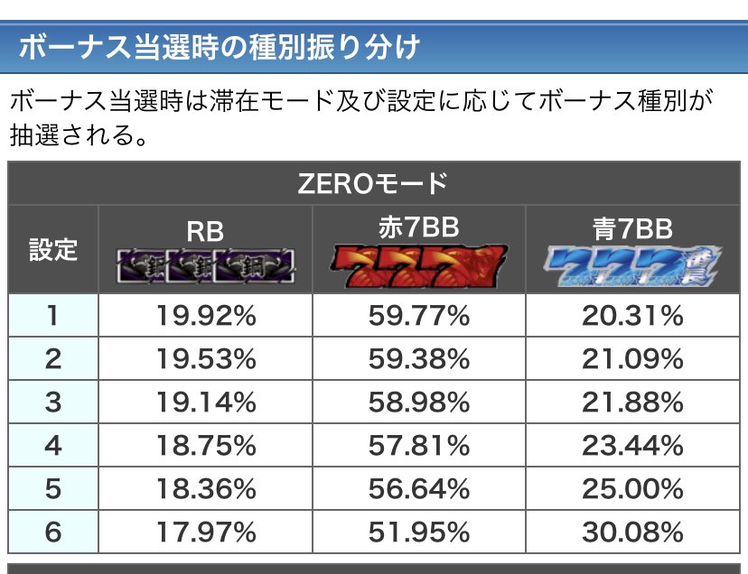 NEW「押忍！番長ZERO」 ボーナス当選時の種別振り分けが判明！ 高