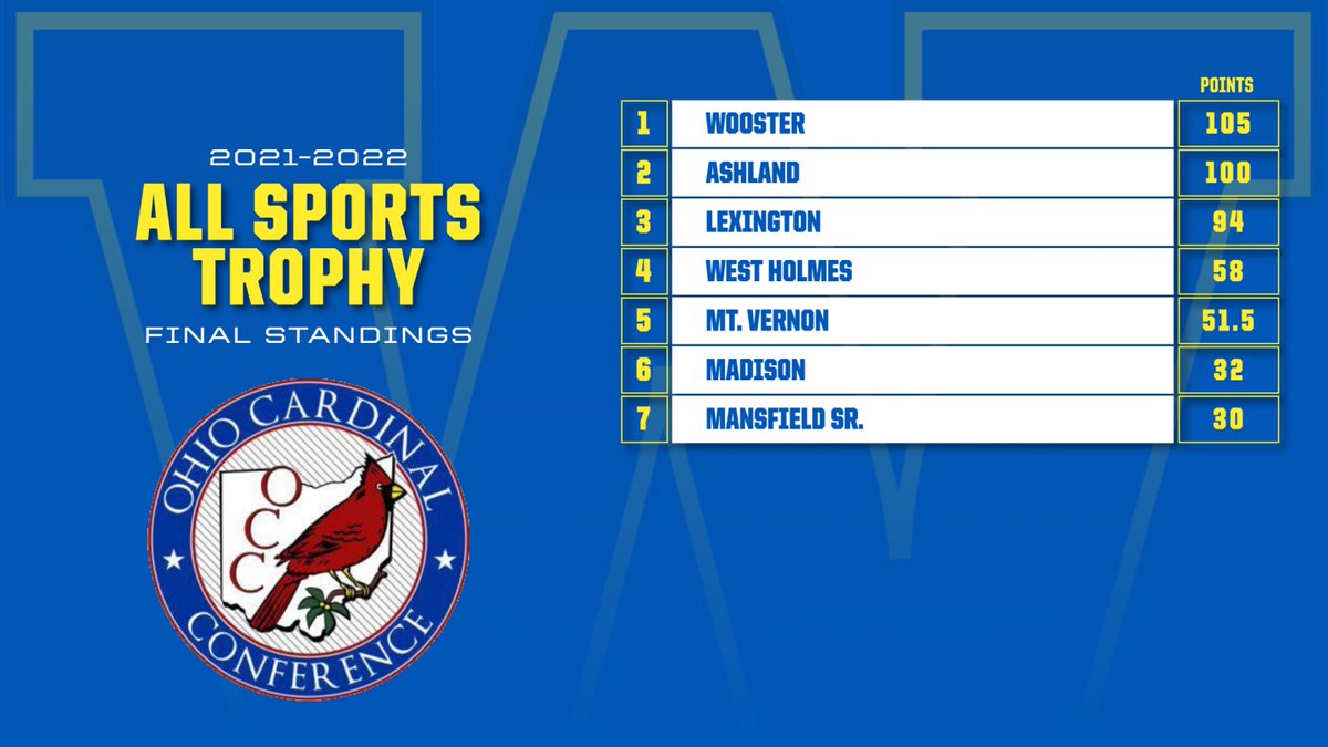Wooster HS Athletics tweet media