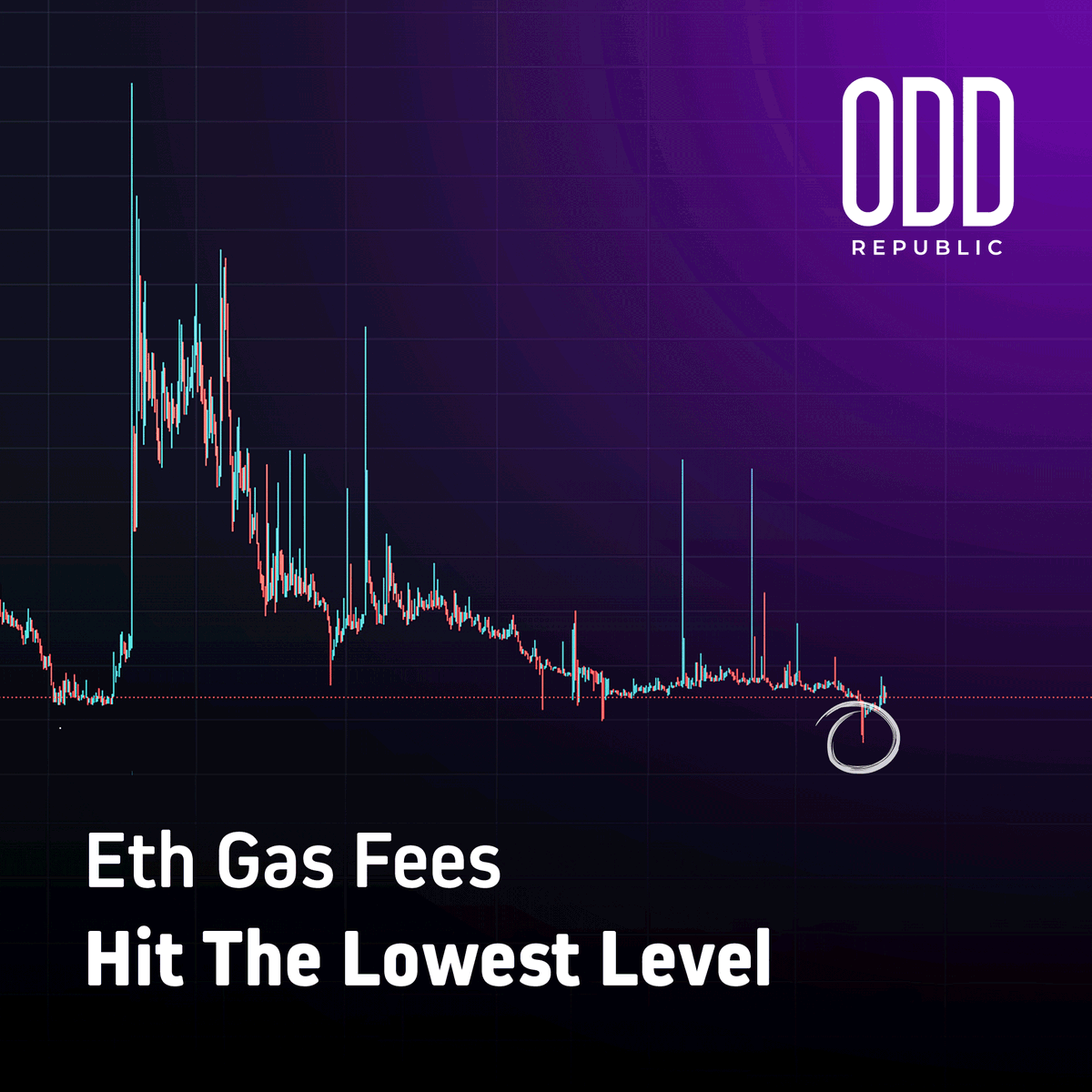 oddrepublicio's tweet photo. Market fact: recently the Ethereum gas fees have dropped to the lowest average compared to July of last year 📉

#nfts #nft #nftart #nftcommunity #nftcollector #nftartist #cryptoart #digitalart #art #crypto #ethereum https://t.co/WsdHJvu23K