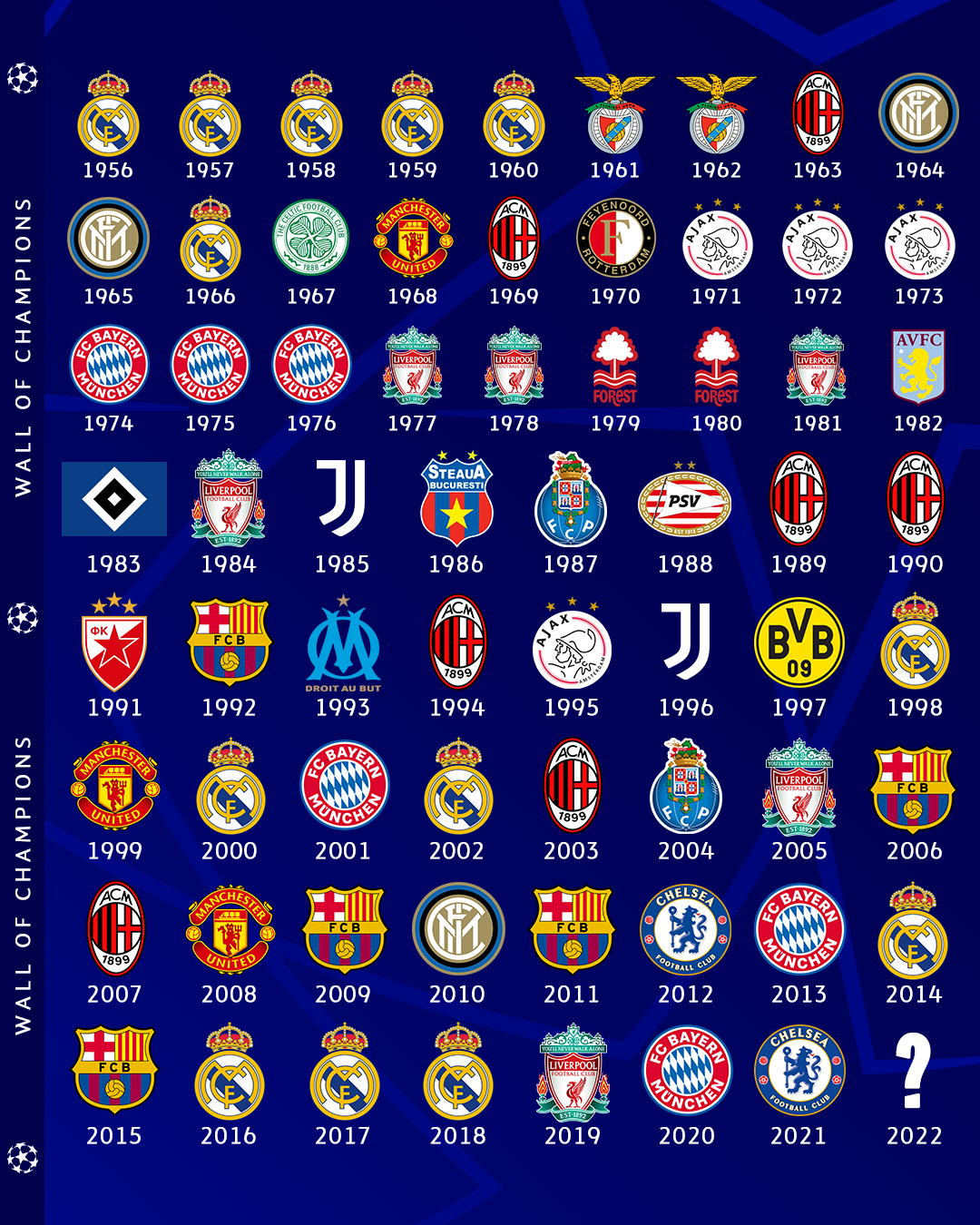 The List of the UEFA Champions League Winners Year by Year