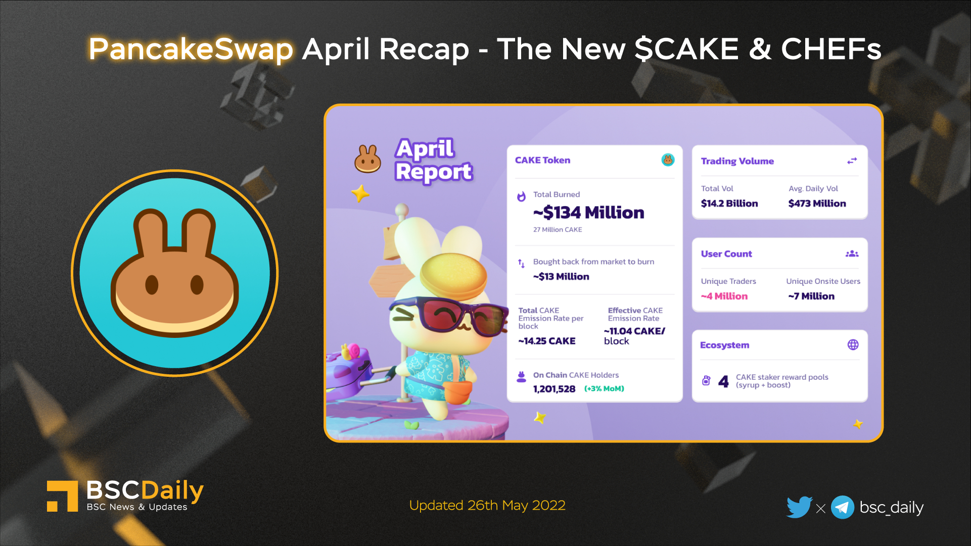 BSCDaily on Twitter "🔥 PancakeSwap APRIL RECAP THE NEW CAKE