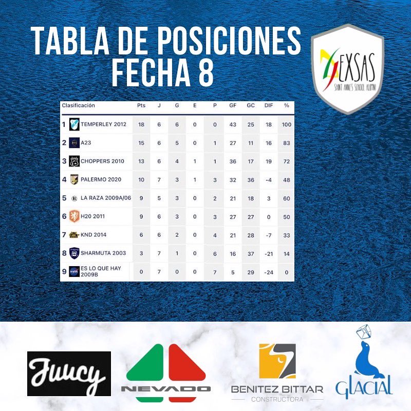 ex_SAS's tweet photo. FECHA  8| Tabla de Posiciones y goleadores.

#exsas #torneoaperturaexsas🏆⚽️ https://t.co/NgTzOvSDyV