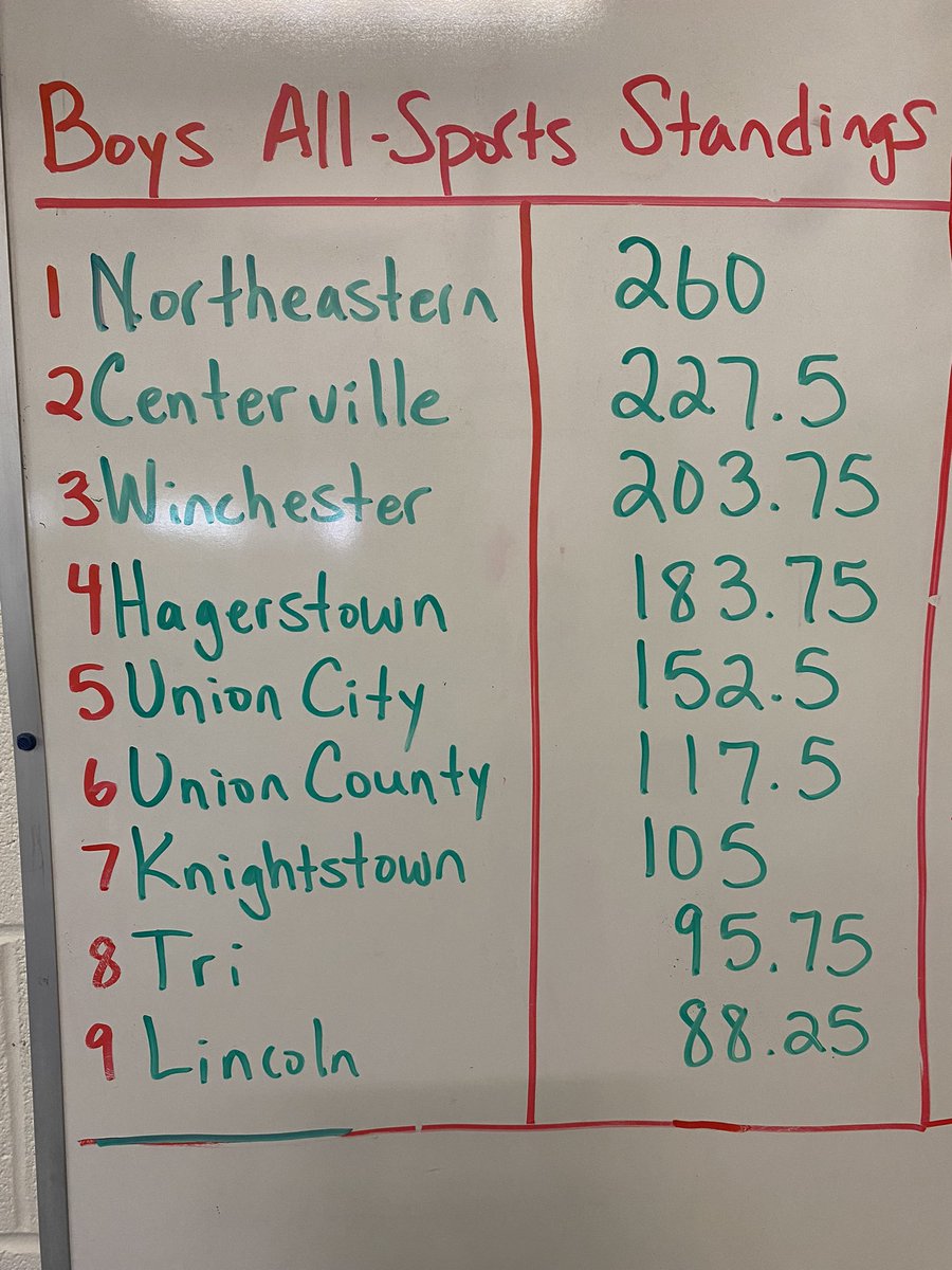 NEKnightsFB's tweet photo. Congrats to all the Northeastern boy athletes from this school year for securing the All-Sports trophy! No boys team finished worse than 4th in the TEC all year!  XC, 🏀 &amp; 🏌️‍♂️all were champs. @go_nws_knights @KnightsofNHS @NWSSuper #familyofknights https://t.co/P4PS87feR1