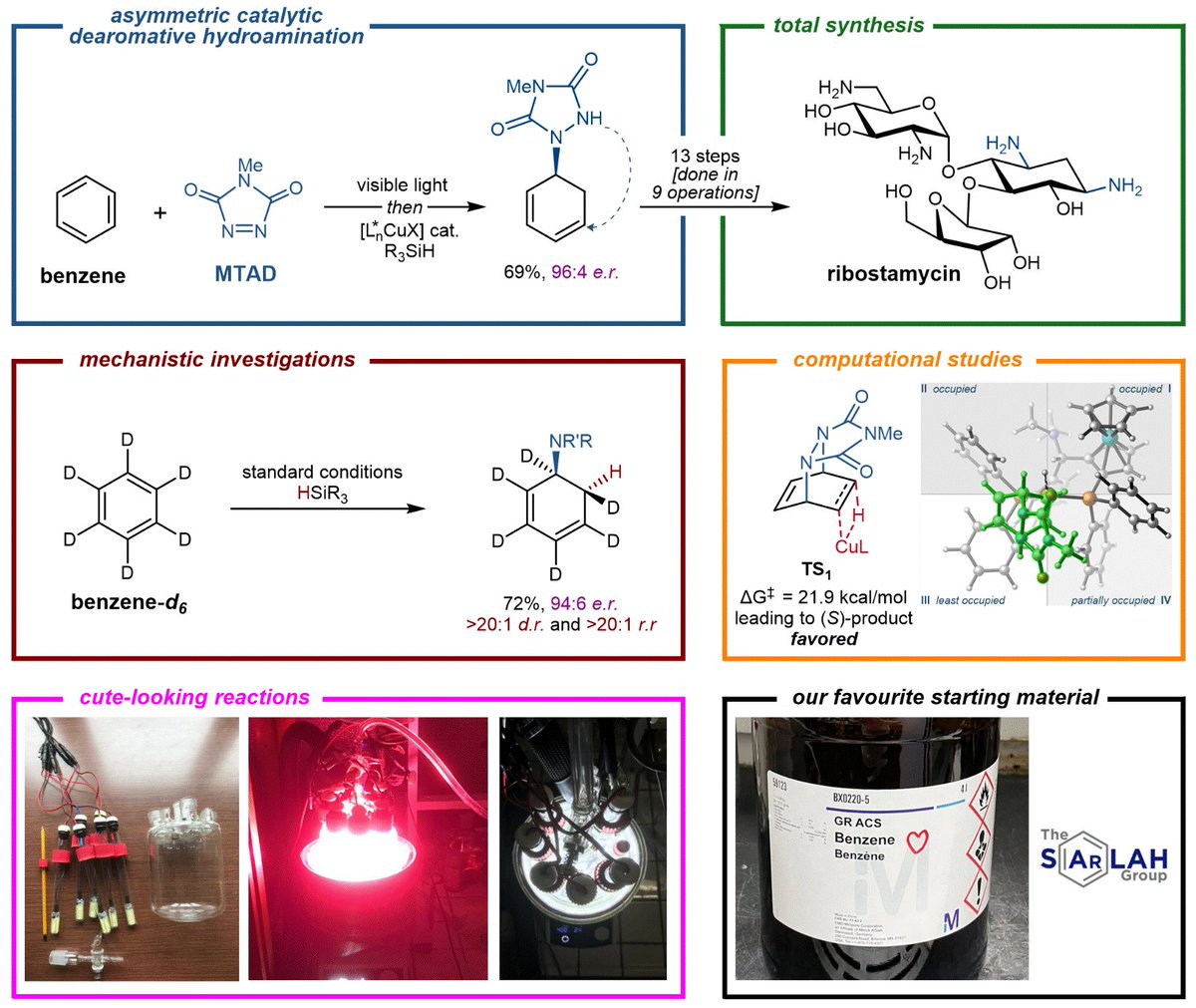 Happy to report a practical bottom-up synthesis of aminoglycoside antibiotic ribostamycin!!! Collaborative efforts with @pengliu_group. Novel asymmetric catalytic desymmetrization of ⌬ (♡!), mechanism, com. studies, and more! nature.com/articles/s4416…