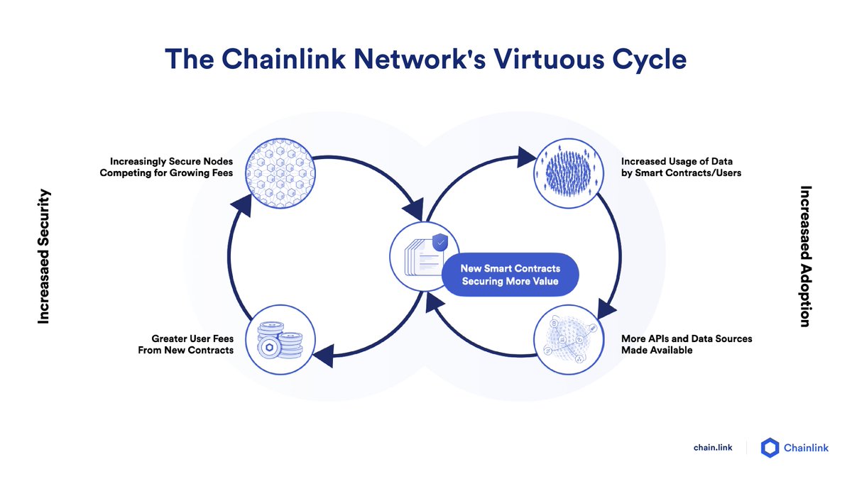 2/ Increased Chainlink adoption creates a larger economic dynamic where  nodes compete for growing dApp fees by increasing their security  guarantees, in turn driving smart contract innovation and more fees into the