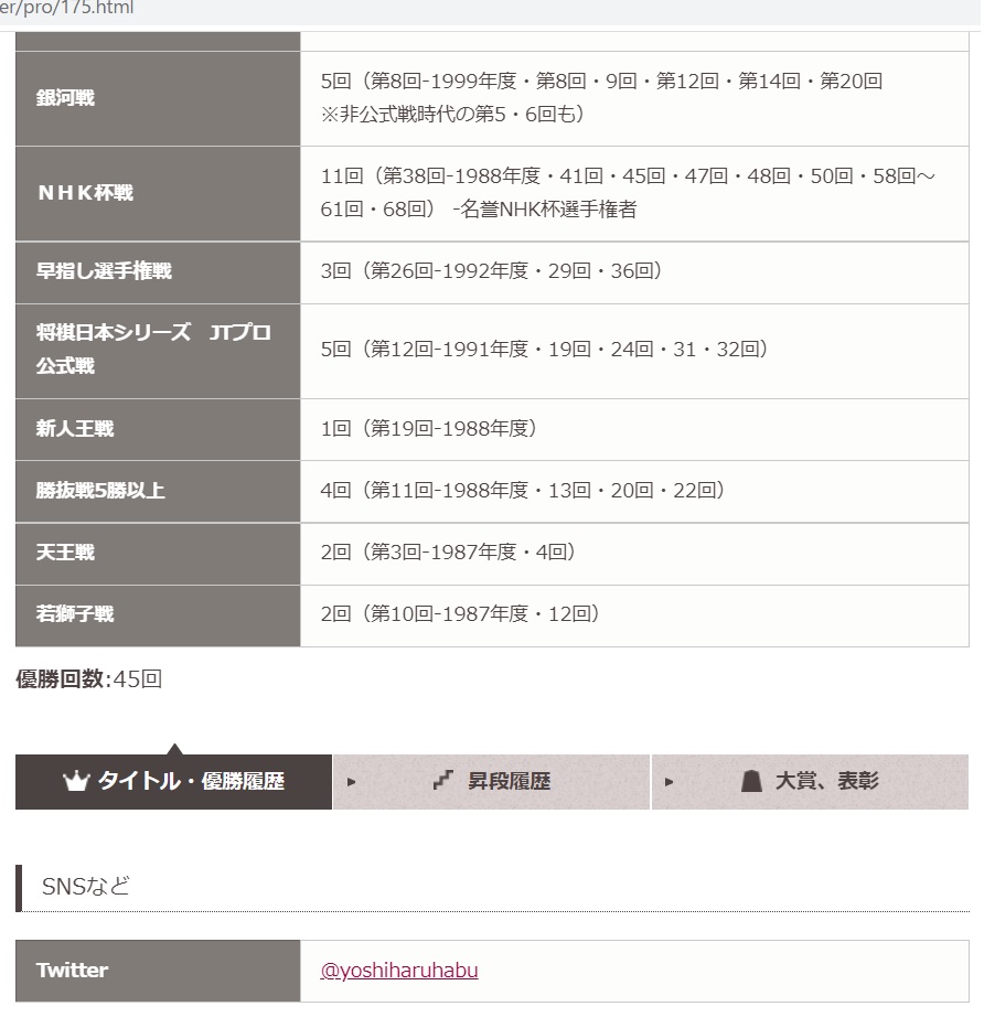 Kewpiehoney V Twitter Rt Math26 将棋連盟の棋士紹介ページ 渡辺名人に続いて羽生九段の項にも Snsなど の欄ができていますね 棋士の自己申告制なんでしょうか T Co X1ascrc2xk T Co Pmdflsgcoa Twitter