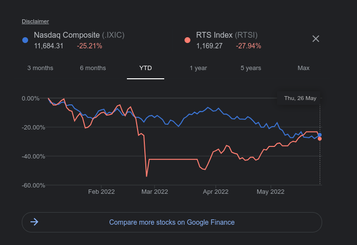 Russian index and Nadaq kind of have the same performance (end point) YTD, I am not sure the sanctions are working
