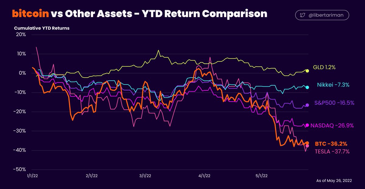 libertariman's tweet photo. bitcoin vs Other Assets - YTD Comparison
投資家が思うリスクを表すかのように綺麗に10%くらいの刻みでYTDリターンに差が出ている
bitcoinはNasdaqに比べてそんなに下がってないし、上がるときは圧倒的だから Stack & Hodl & Wait for Moon
#bitcoinYtd https://t.co/vTIrQ6yDVx