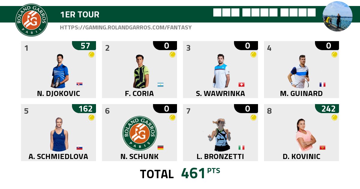 mohamedray29's tweet photo. 1er tour #RolandGarros #RGFantasyGame https://t.co/FrxBfcyXlI