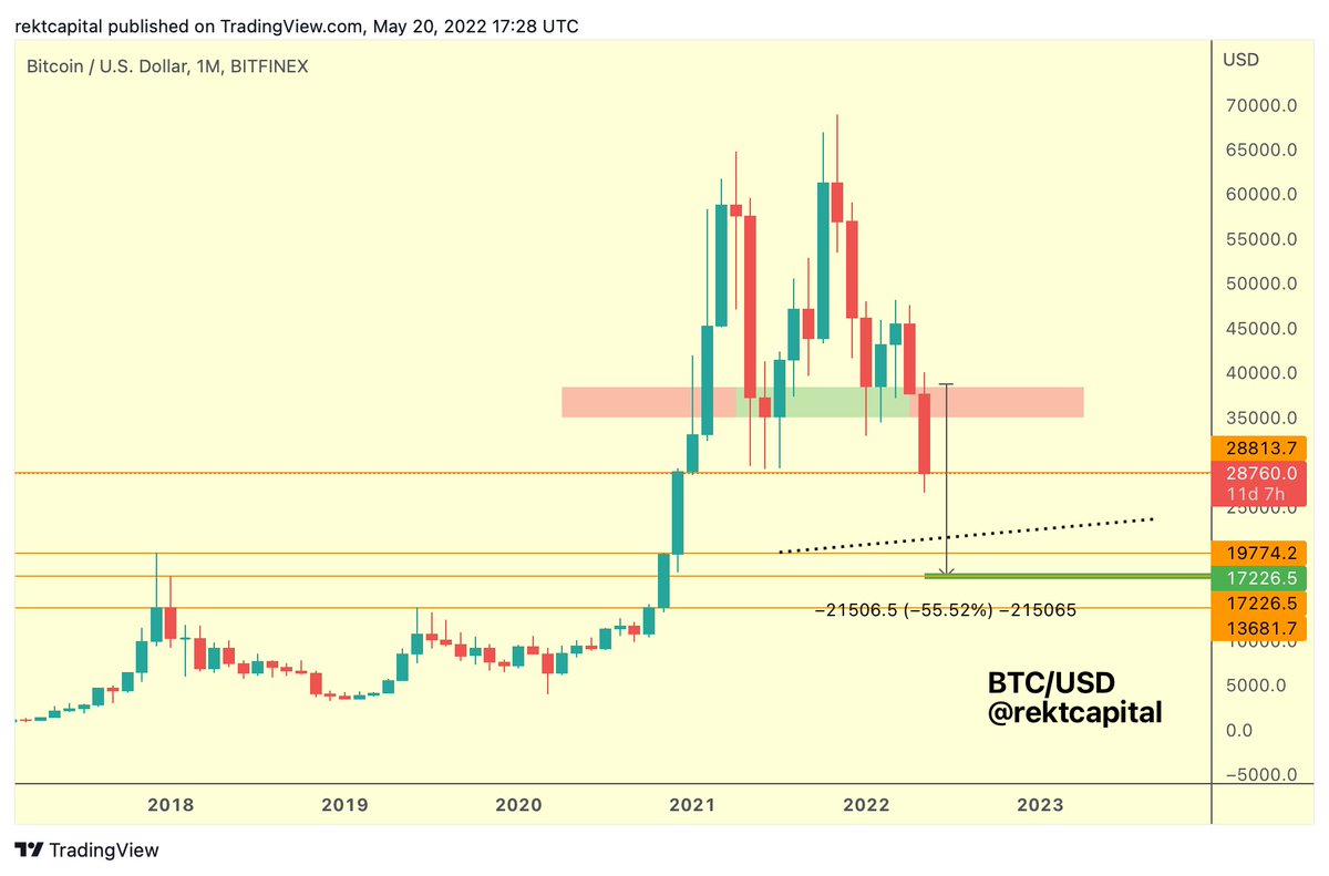 5. But what if #BTC performs a deeper post-Death Cross retracement than  -43%? In the past, these post-DC retraces were -55%, -65%- and -71% A -55%  post-DC retrace would see $BTC reach ~