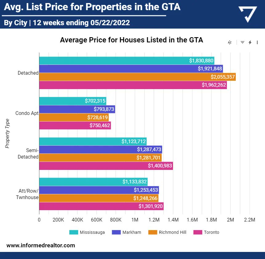 Durham Listing Update ⚠️🏢🏠:

We looked at the average list price over the last 8 weeks for properties with various property types to see if there were any meaningful differences across the different locations.