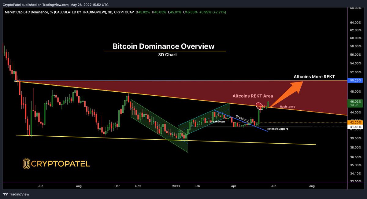 CryptoPatel's tweet photo. #Altcoins Rent Coming?

#Dominance is not Favour on #Alts 
I am Expecting Altcoins more Dump.
But If Dominance stable at this level then we can see some relief in Alts

Above 45% Dominance is Not good for #ALTSEASON 
Red Zone is Red For Alts

Stay Safe
Trade Safe

#cryptocurrency https://t.co/t7xQWsArQW