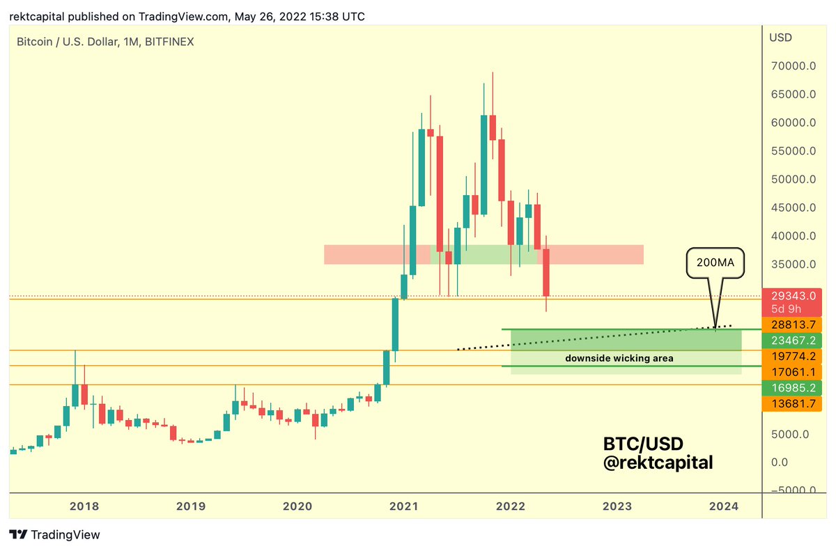 20. Overall however, having analysed the many historical price tendencies  relating to the #BTC Death Cross... Tremendous confluence points to the  ~$19700-$23500 region, with scope to go as low as the ~$15500